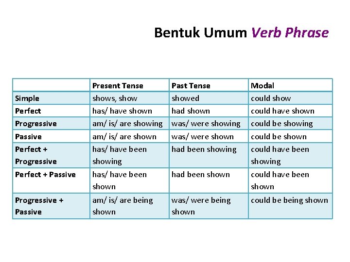 Bentuk Umum Verb Phrase Simple Perfect Progressive Passive Perfect + Progressive Present Tense shows,