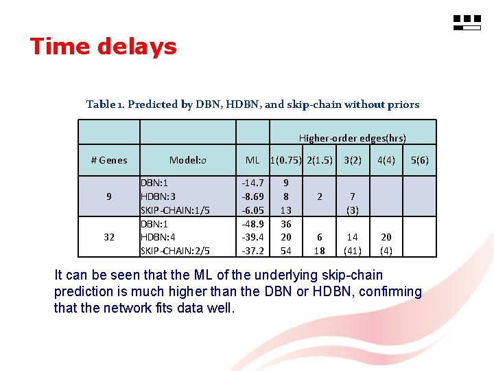 Time delays Table 1. Predicted by DBN, HDBN, and skip-chain without priors Higher-order edges(hrs)