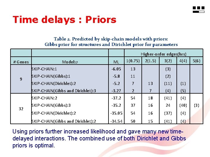 Time delays : Priors Table 2. Predicted by skip-chain models with priors: Gibbs prior
