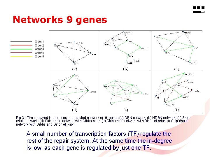 Networks 9 genes Fig 3 : Time-delayed interactions in predicted network of 9 genes
