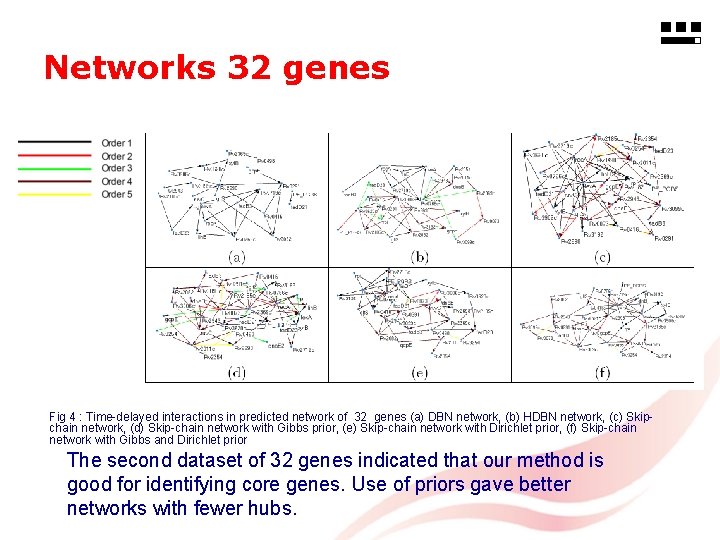 Networks 32 genes Fig 4 : Time-delayed interactions in predicted network of 32 genes