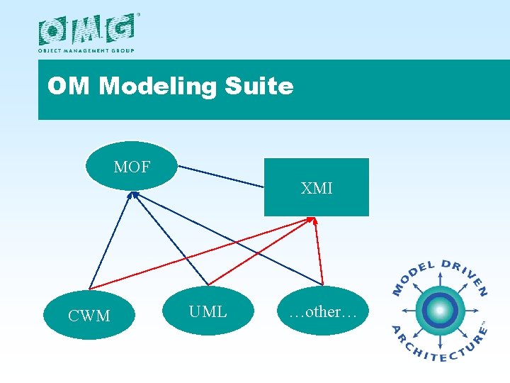 OM Modeling Suite MOF XMI CWM UML …other… 