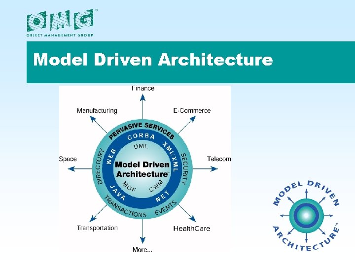 Model Driven Architecture Model Driven Architecture