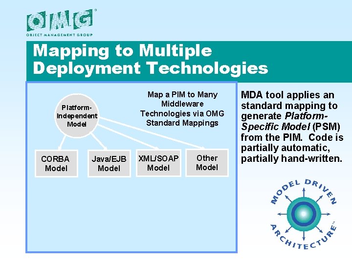 Mapping to Multiple Deployment Technologies Platform. Independent Model CORBA Model Java/EJB Model Map a Mapping to Multiple Deployment Technologies Platform. Independent Model CORBA Model Java/EJB Model Map a