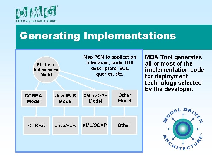 Generating Implementations Platform. Independent Model CORBA Map PSM to application interfaces, code, GUI descriptors, Generating Implementations Platform. Independent Model CORBA Map PSM to application interfaces, code, GUI descriptors,