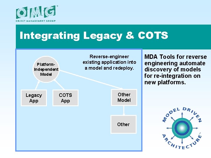 Integrating Legacy & COTS Reverse-engineer existing application into a model and redeploy. Platform. Independent