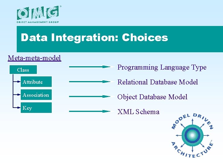 Data Integration: Choices Meta-model Class Programming Language Type Attribute Relational Database Model Association Object