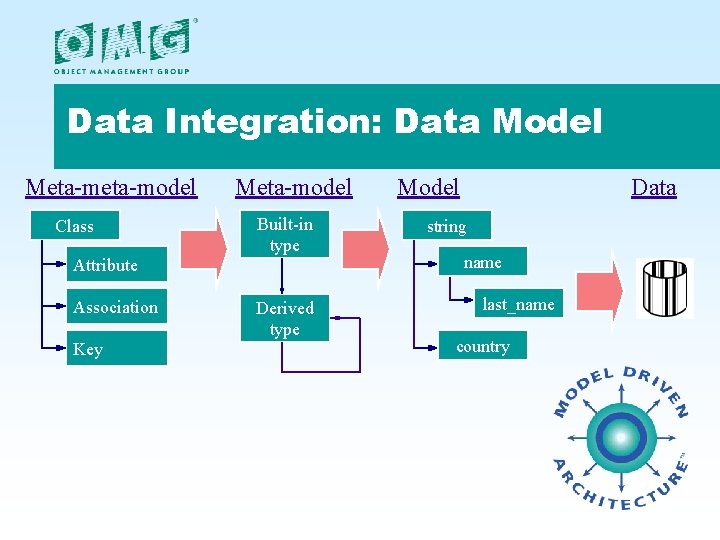 Data Integration: Data Model Meta-model Class Attribute Association Key Meta-model Built-in type Derived type