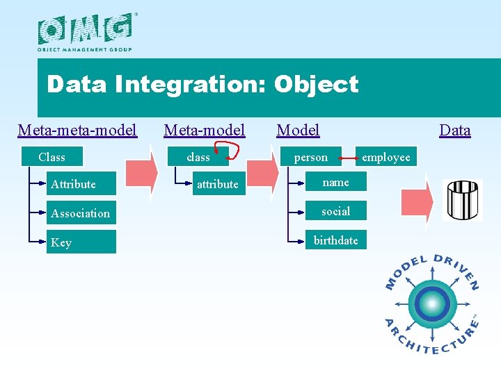 Data Integration: Object Meta-model Class Attribute Association Key Meta-model class attribute Model Data person