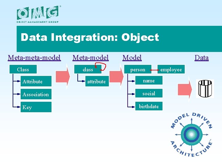 Data Integration: Object Meta-model Class Attribute Association Key Meta-model class attribute Model Data person Data Integration: Object Meta-model Class Attribute Association Key Meta-model class attribute Model Data person