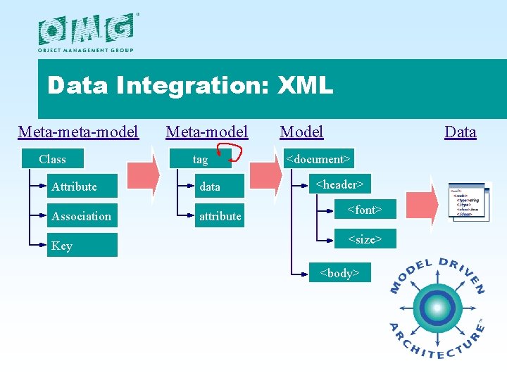 Data Integration: XML Meta-model Class Meta-model tag Attribute data Association attribute Key Model Data