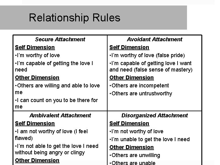 Relationship Rules Secure Attachment Self Dimension • I’m worthy of love • I’m capable