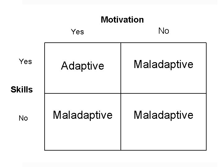 Motivation Yes No Adaptive Maladaptive Skills No 