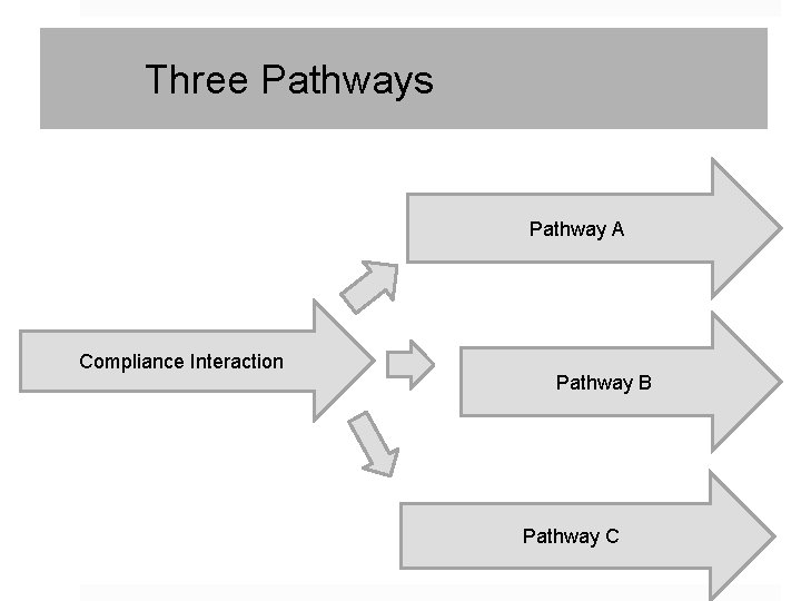 Three Pathways Pathway A Compliance Interaction Pathway B Pathway C 