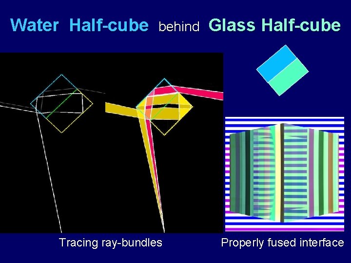 Water Half-cube behind Tracing ray-bundles Glass Half-cube Properly fused interface 