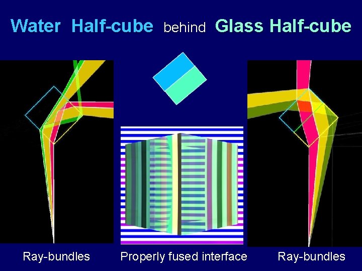 Water Half-cube Ray-bundles behind Glass Half-cube Properly fused interface Ray-bundles 