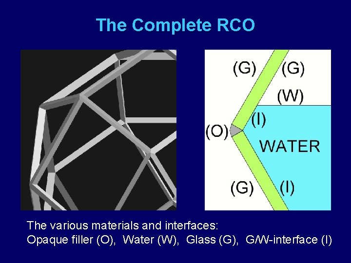 The Complete RCO The various materials and interfaces: Opaque filler (O), Water (W), Glass
