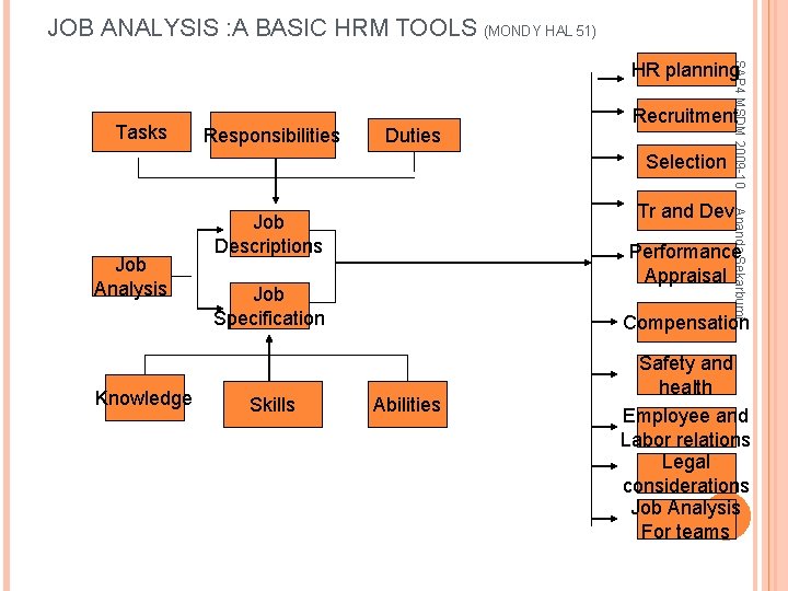 JOB ANALYSIS : A BASIC HRM TOOLS (MONDY HAL 51) Tasks Responsibilities Duties Recruitment