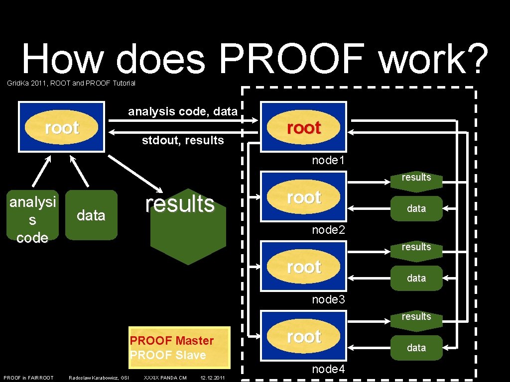 How does PROOF work? Grid. Ka 2011, ROOT and PROOF Tutorial root analysis code,