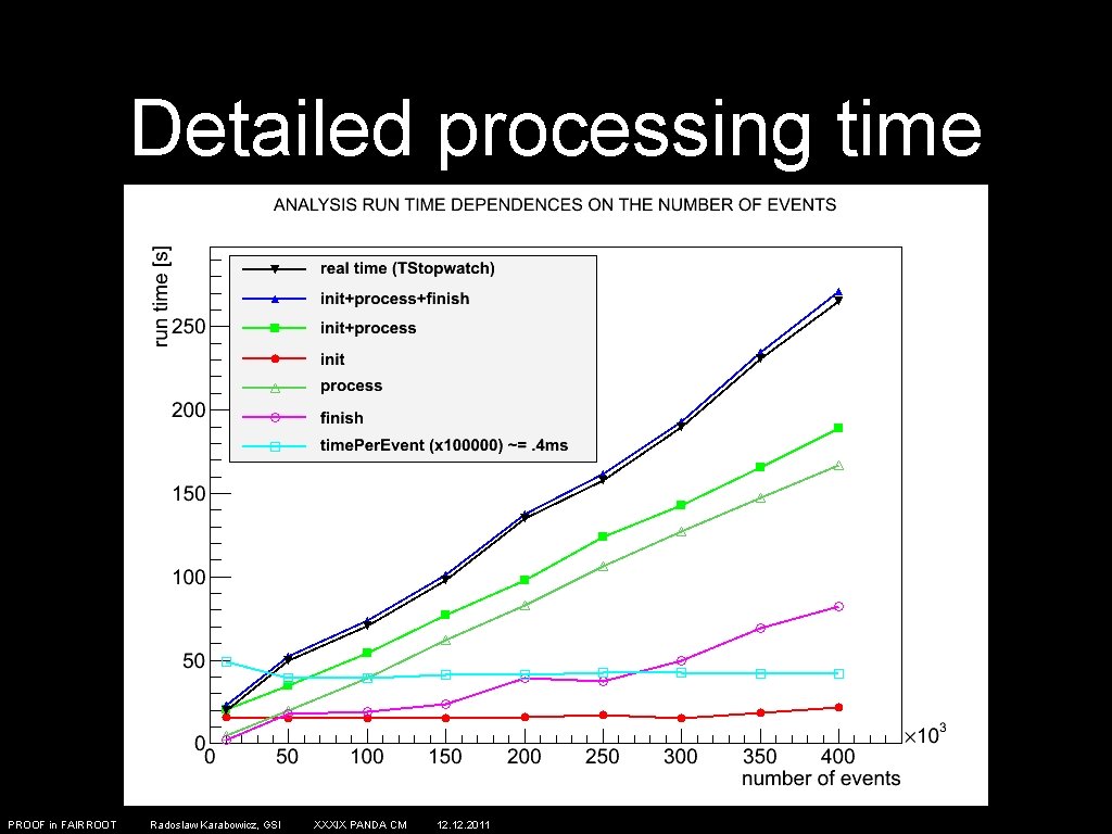 Detailed processing time PROOF in FAIRROOT Radoslaw Karabowicz, GSI XXXIX PANDA CM 12. 2011