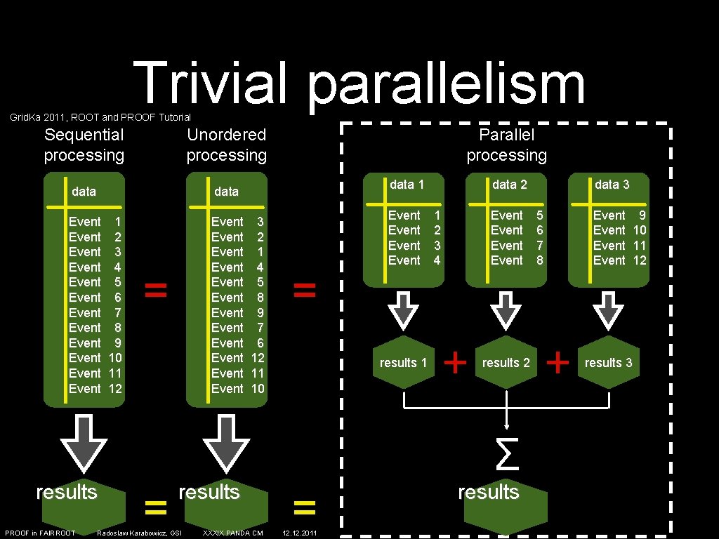 Trivial parallelism Grid. Ka 2011, ROOT and PROOF Tutorial Sequential processing Unordered processing data