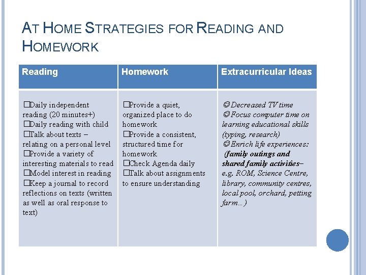 AT HOME STRATEGIES FOR READING AND HOMEWORK Reading Homework Extracurricular Ideas �Daily independent reading