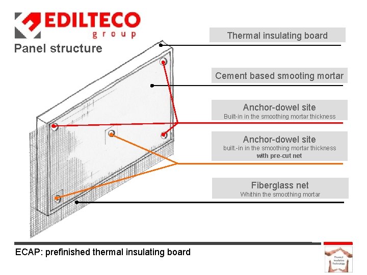 Thermal insulating board Panel structure Cement based smooting mortar Anchor-dowel site Built-in in the