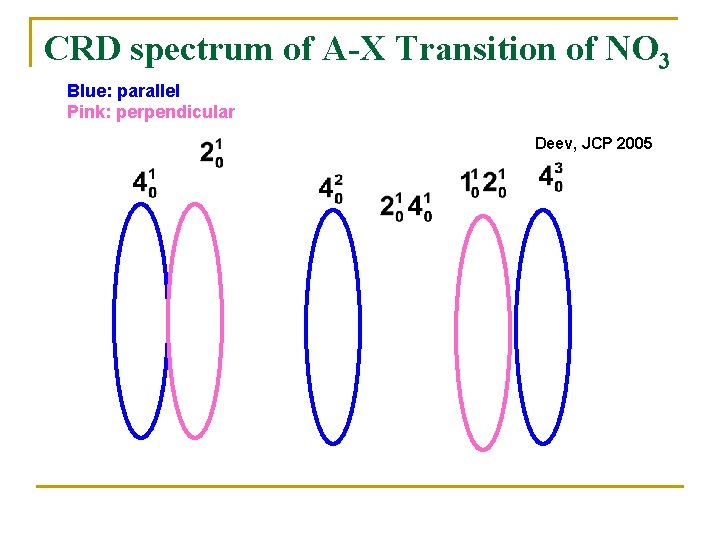 CRD spectrum of A-X Transition of NO 3 Blue: parallel Pink: perpendicular Deev, JCP