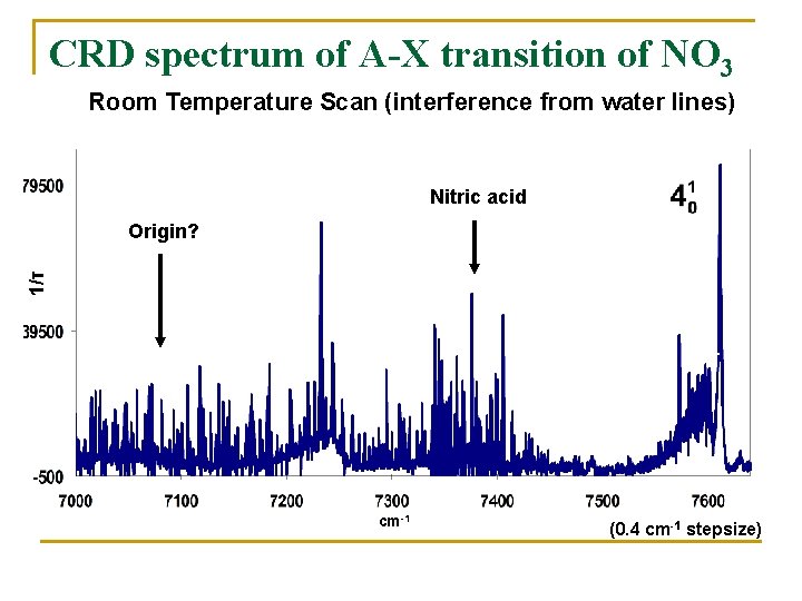 CRD spectrum of A-X transition of NO 3 Room Temperature Scan (interference from water