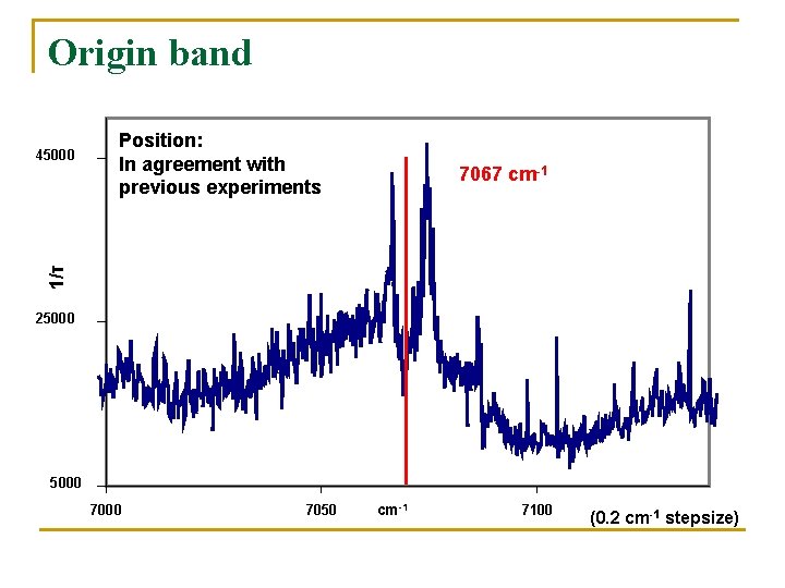 Origin band Position: In agreement with previous experiments 7067 cm-1 1/τ 45000 25000 7000