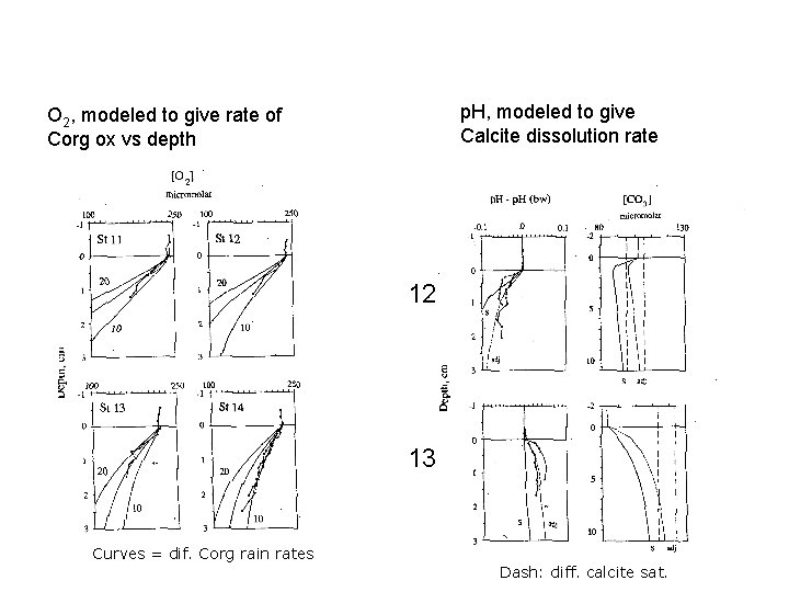 p. H, modeled to give Calcite dissolution rate O 2, modeled to give rate