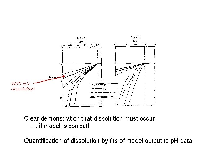 With NO dissolution Clear demonstration that dissolution must occur … if model is correct!