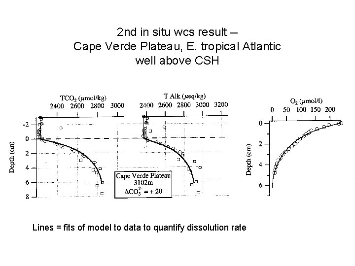 2 nd in situ wcs result -Cape Verde Plateau, E. tropical Atlantic well above