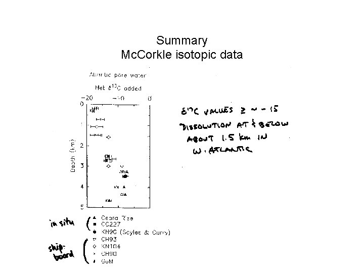 Summary Mc. Corkle isotopic data 