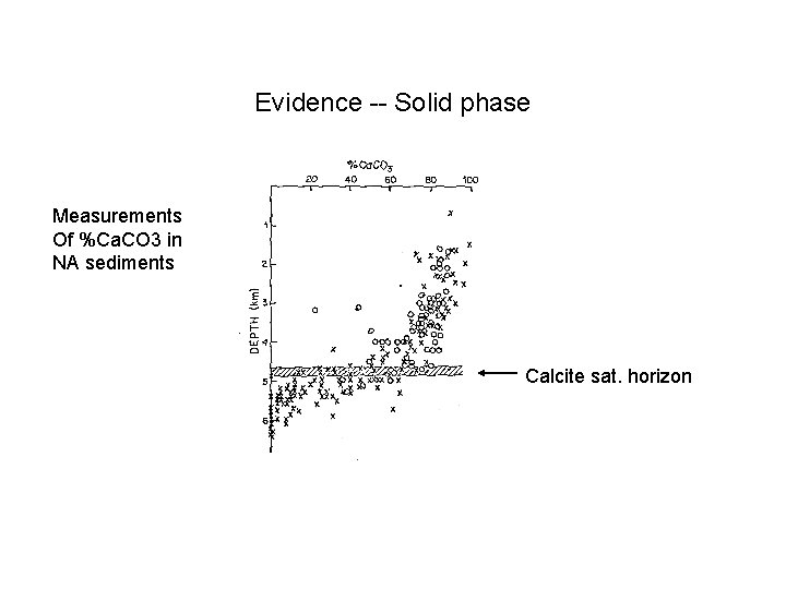 Evidence -- Solid phase Measurements Of %Ca. CO 3 in NA sediments Calcite sat.