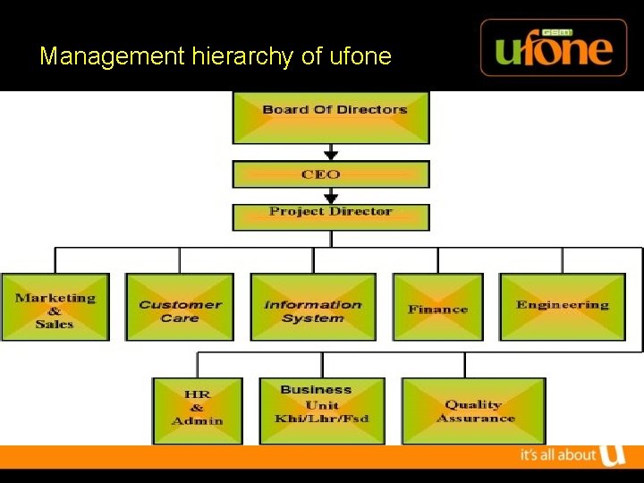 Management hierarchy of ufone 6 K 