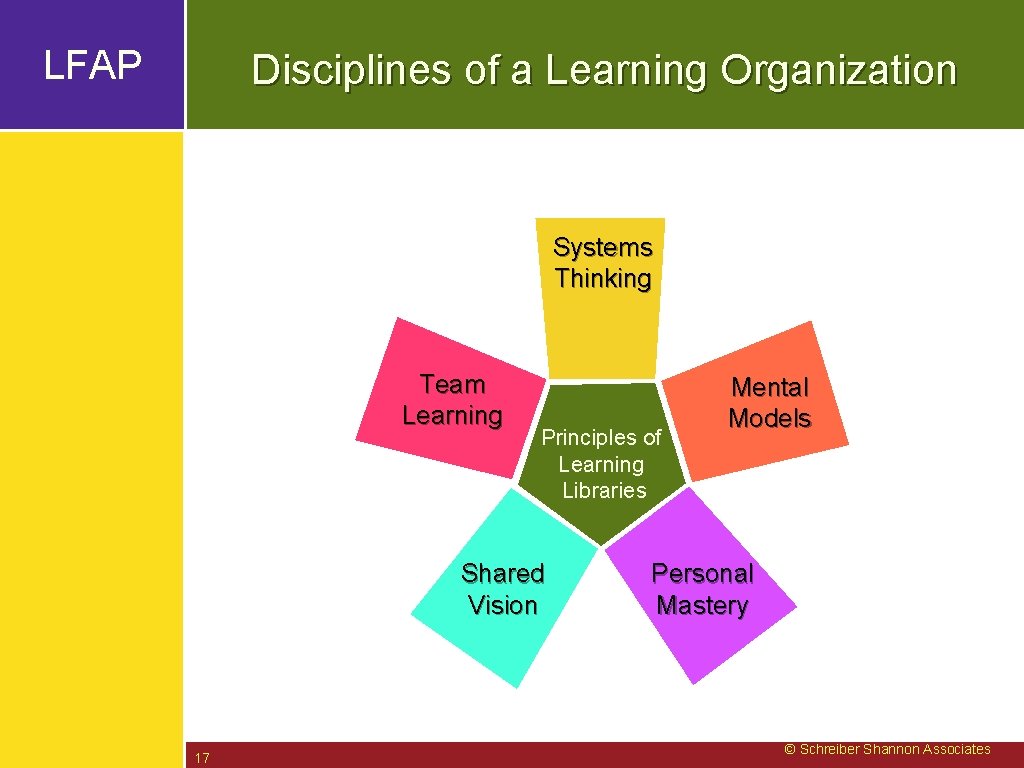 LFAP Disciplines of a Learning Organization Systems Thinking Team Learning Principles of Learning Libraries