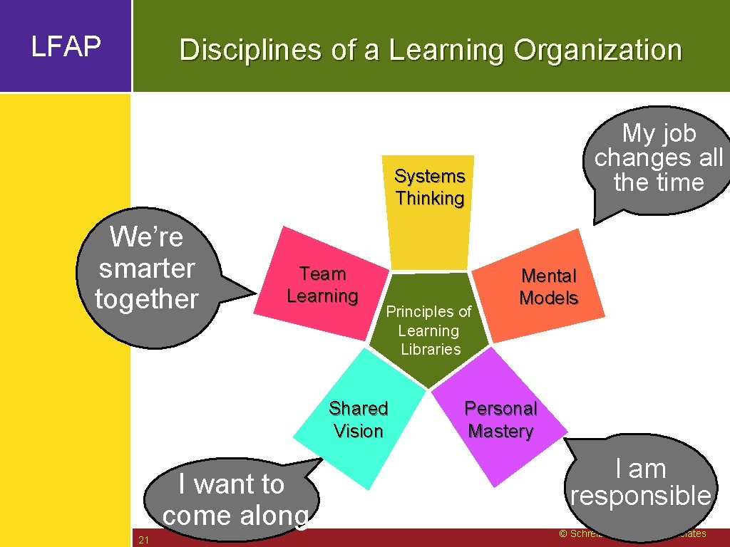 LFAP Disciplines of a Learning Organization My job changes all the time Systems Thinking