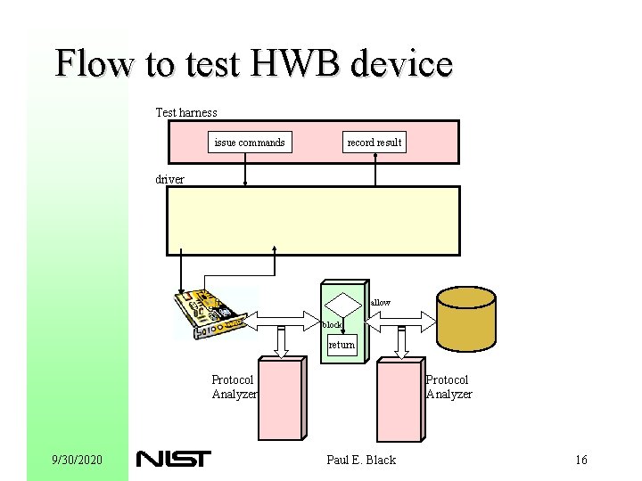 Flow to test HWB device Test harness issue commands record result driver allow block