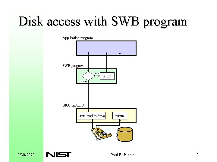 Disk access with SWB program Application program SWB program block return allow BIOS Int