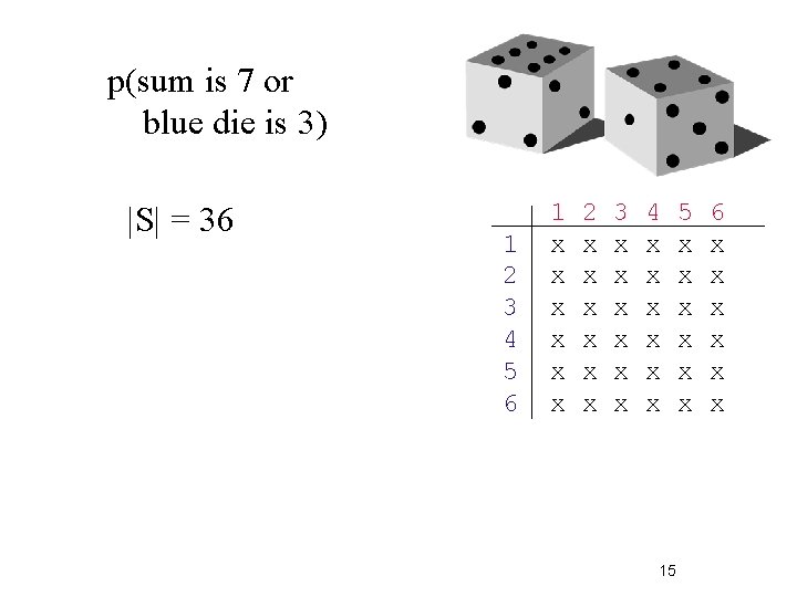 p(sum is 7 or blue die is 3) |S| = 36 1 2 3