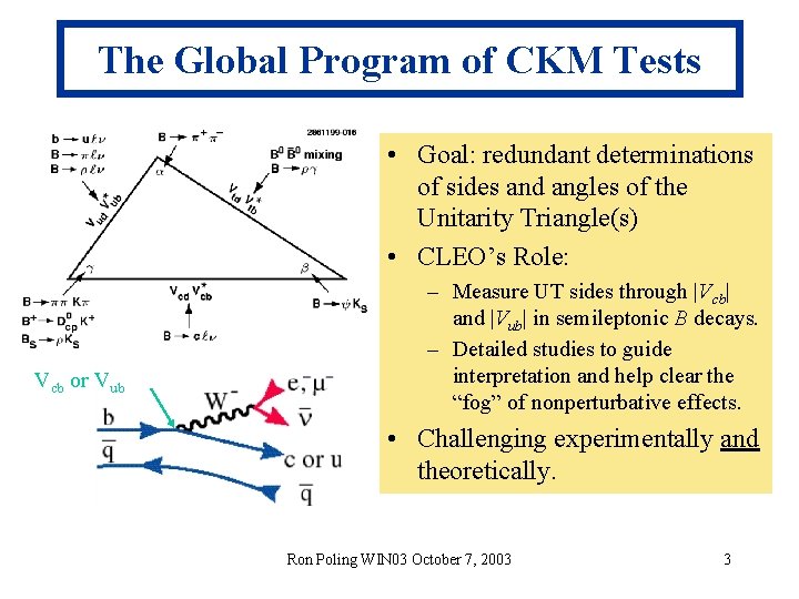 The Global Program of CKM Tests • Goal: redundant determinations of sides and angles