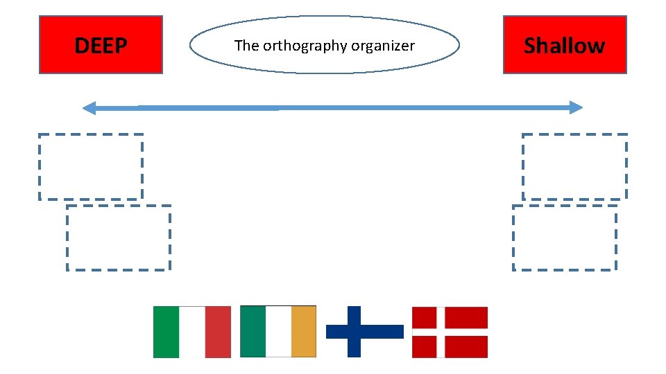 DEEP The orthography organizer Shallow 