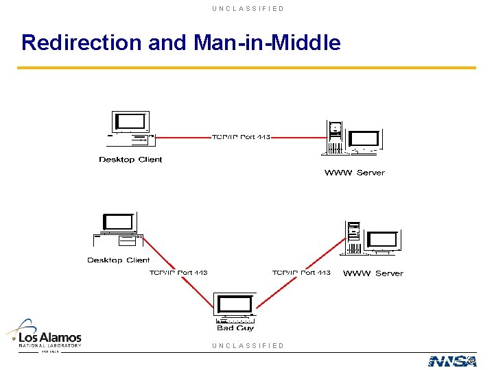 UNCLASSIFIED Redirection and Man-in-Middle UNCLASSIFIED 
