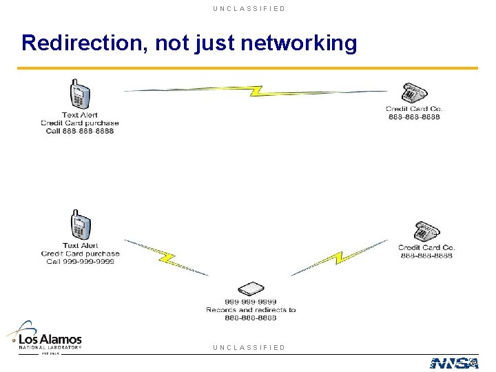 UNCLASSIFIED Redirection, not just networking UNCLASSIFIED 