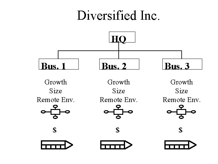 Diversified Inc. HQ Bus. 1 Bus. 2 Bus. 3 Growth Size Remote Env. $