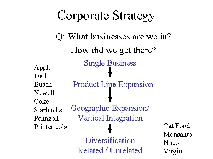 Corporate Strategy Q: What businesses are we in? How did we get there? Single