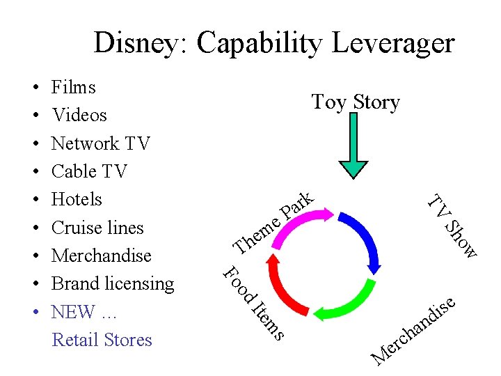 Disney: Capability Leverager Toy Story TV o Sh e m he rk a P