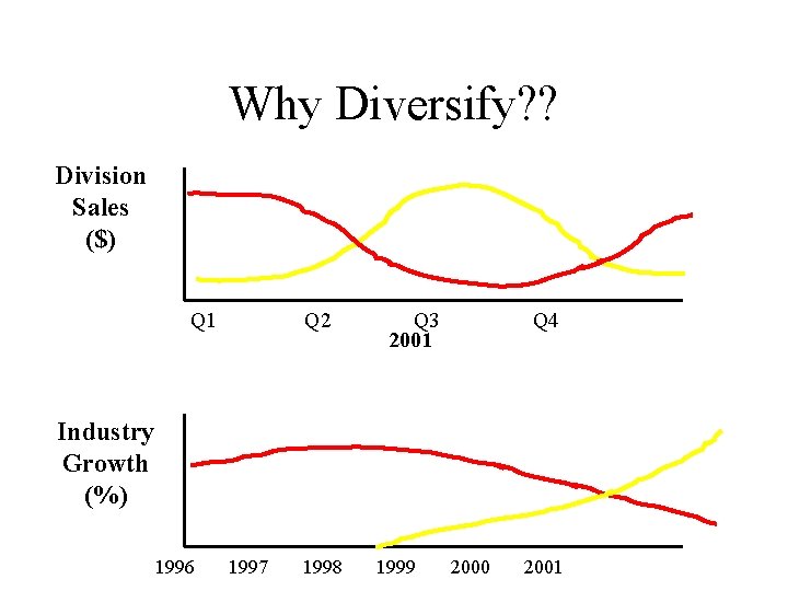 Why Diversify? ? Division Sales ($) Q 1 Q 2 Q 3 2001 Q