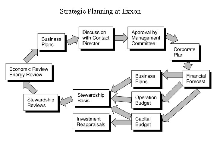 Strategic Planning at Exxon 